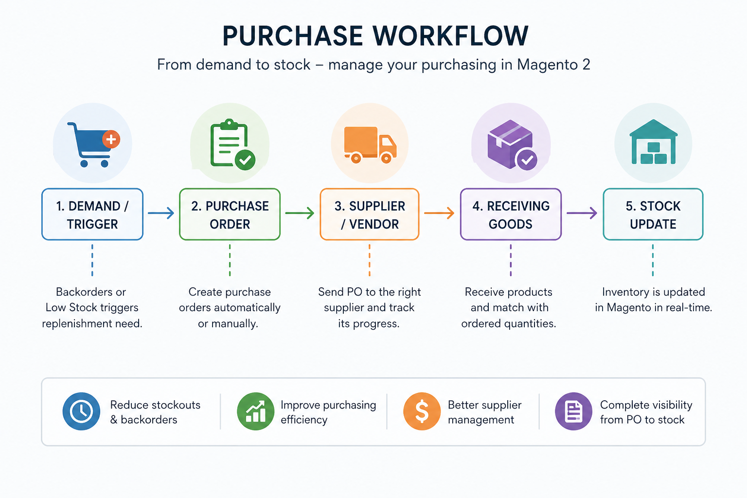 Magento Purchase Workflow